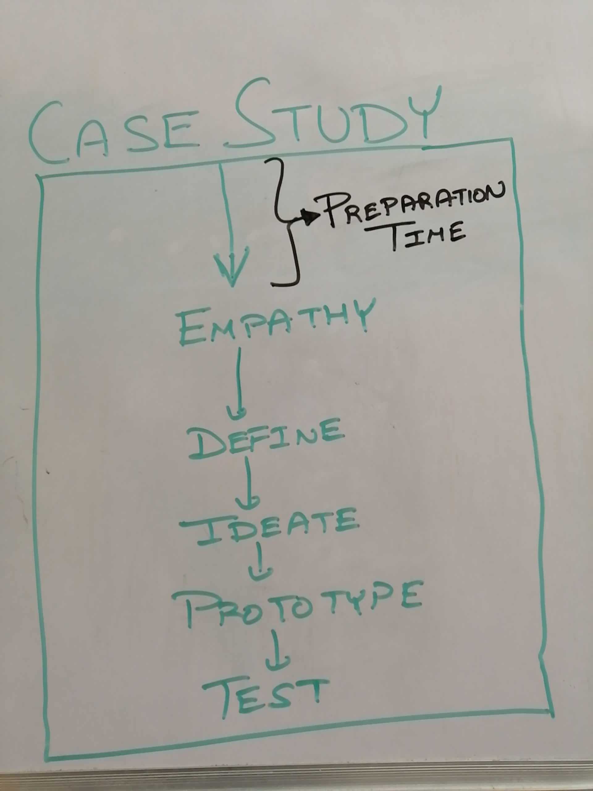 Its time for Case Study - Beginning of Empathy phase Week 44